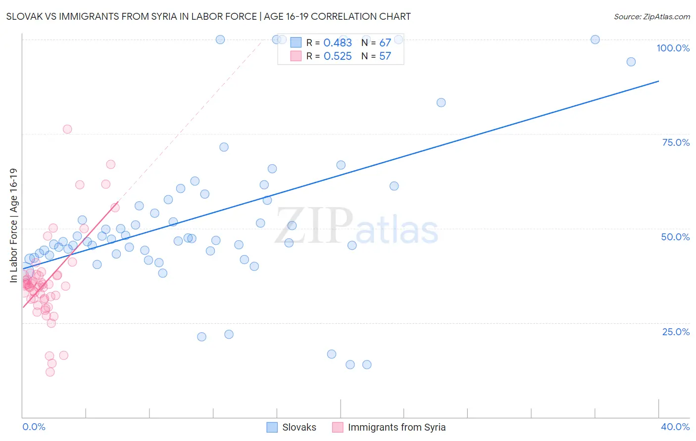 Slovak vs Immigrants from Syria In Labor Force | Age 16-19
