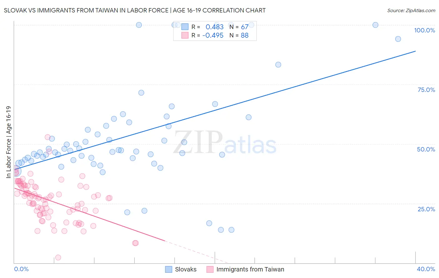 Slovak vs Immigrants from Taiwan In Labor Force | Age 16-19