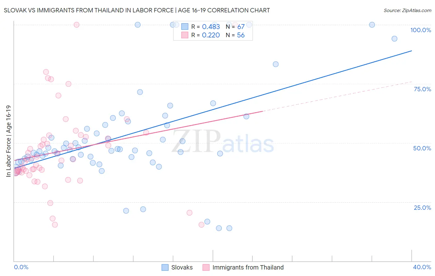 Slovak vs Immigrants from Thailand In Labor Force | Age 16-19