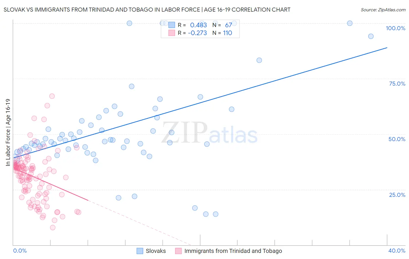 Slovak vs Immigrants from Trinidad and Tobago In Labor Force | Age 16-19