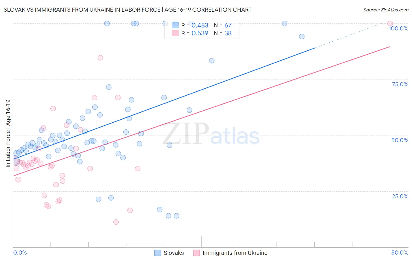 Slovak vs Immigrants from Ukraine In Labor Force | Age 16-19