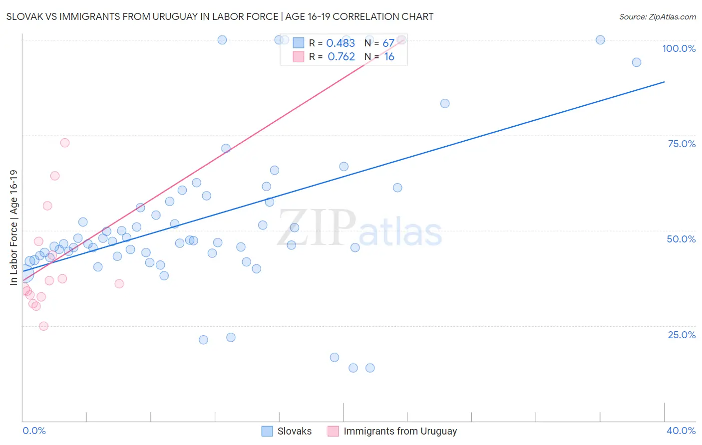 Slovak vs Immigrants from Uruguay In Labor Force | Age 16-19