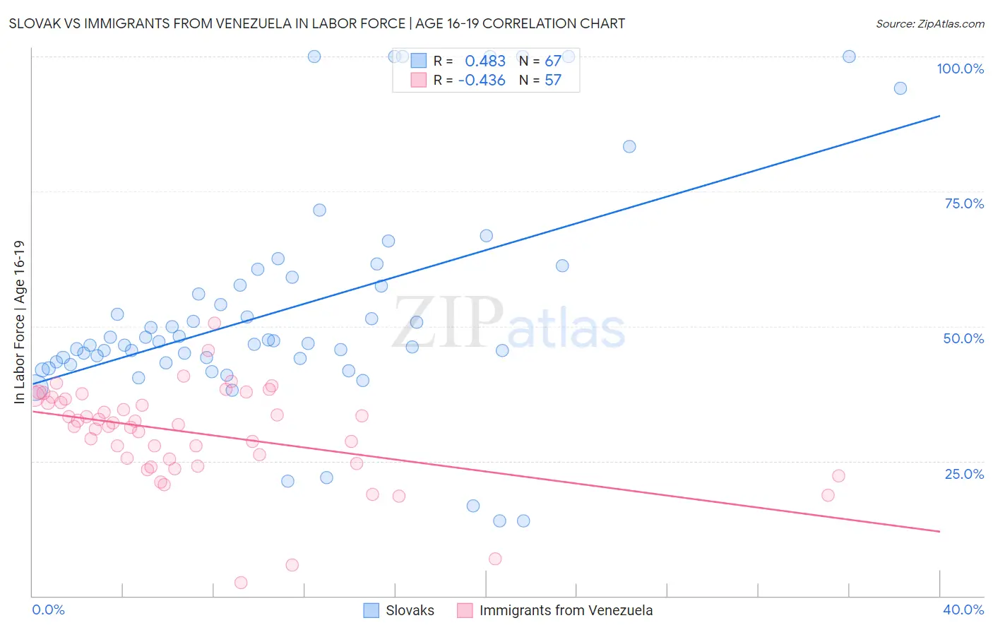 Slovak vs Immigrants from Venezuela In Labor Force | Age 16-19