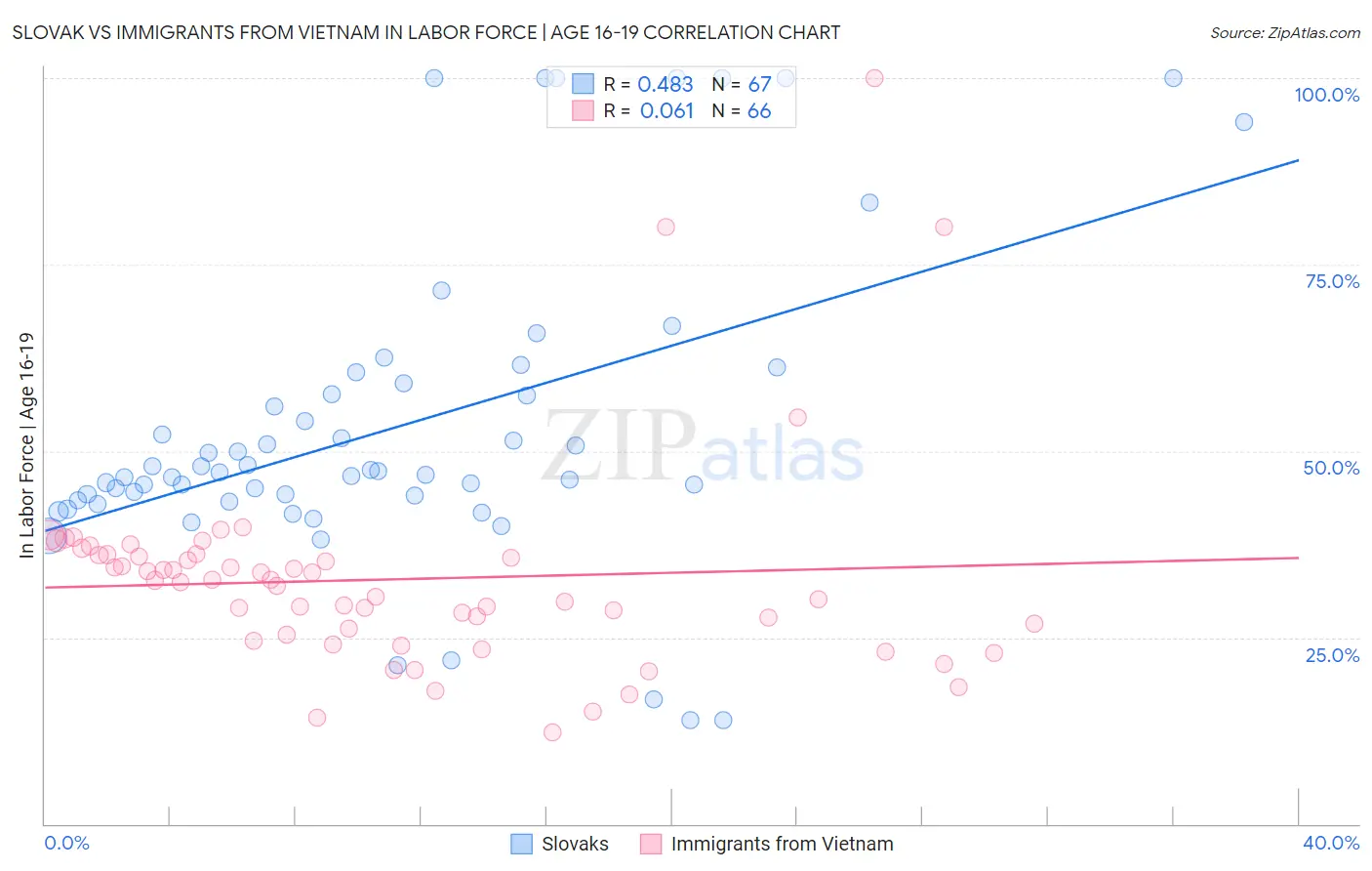 Slovak vs Immigrants from Vietnam In Labor Force | Age 16-19