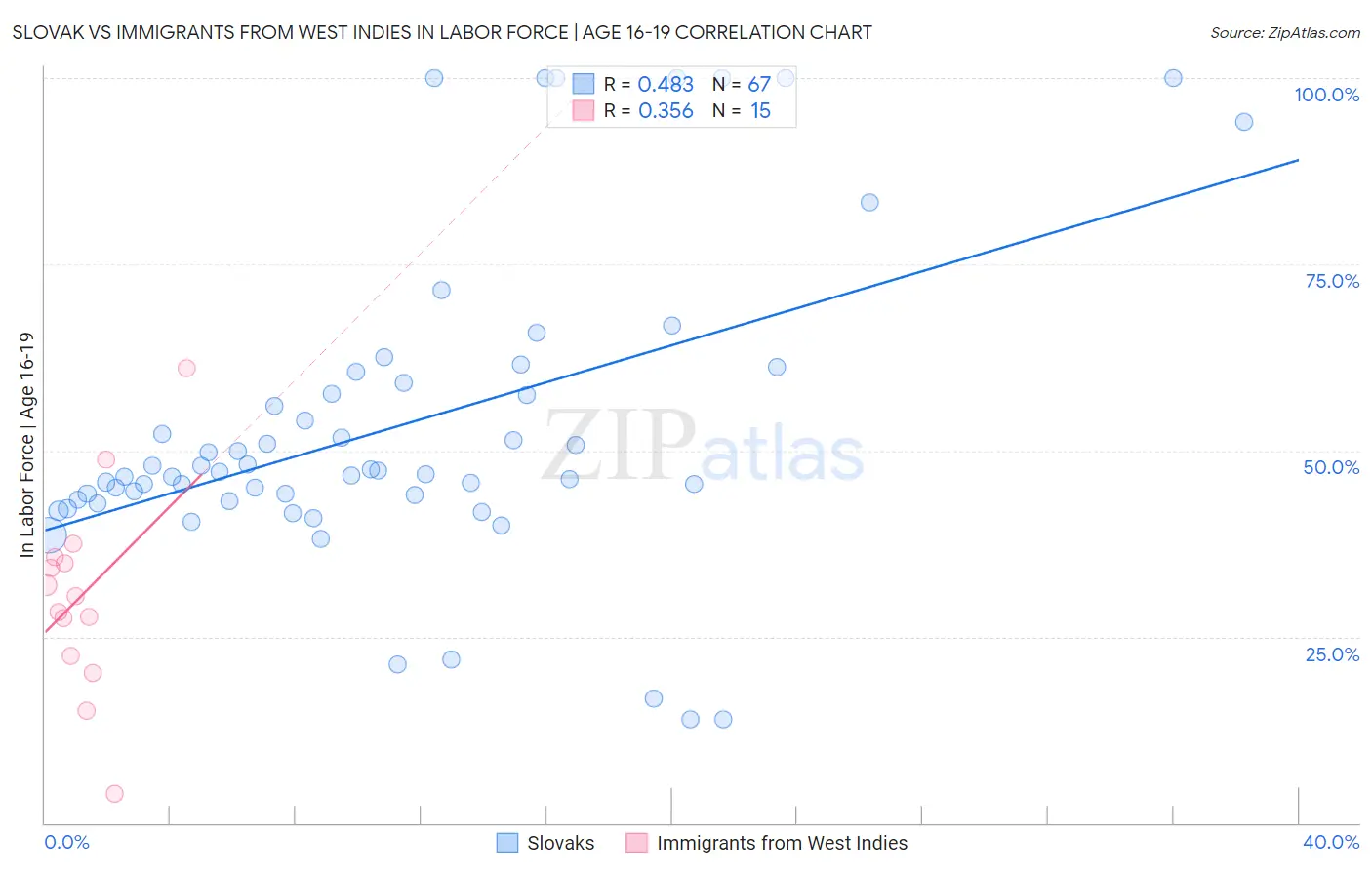 Slovak vs Immigrants from West Indies In Labor Force | Age 16-19