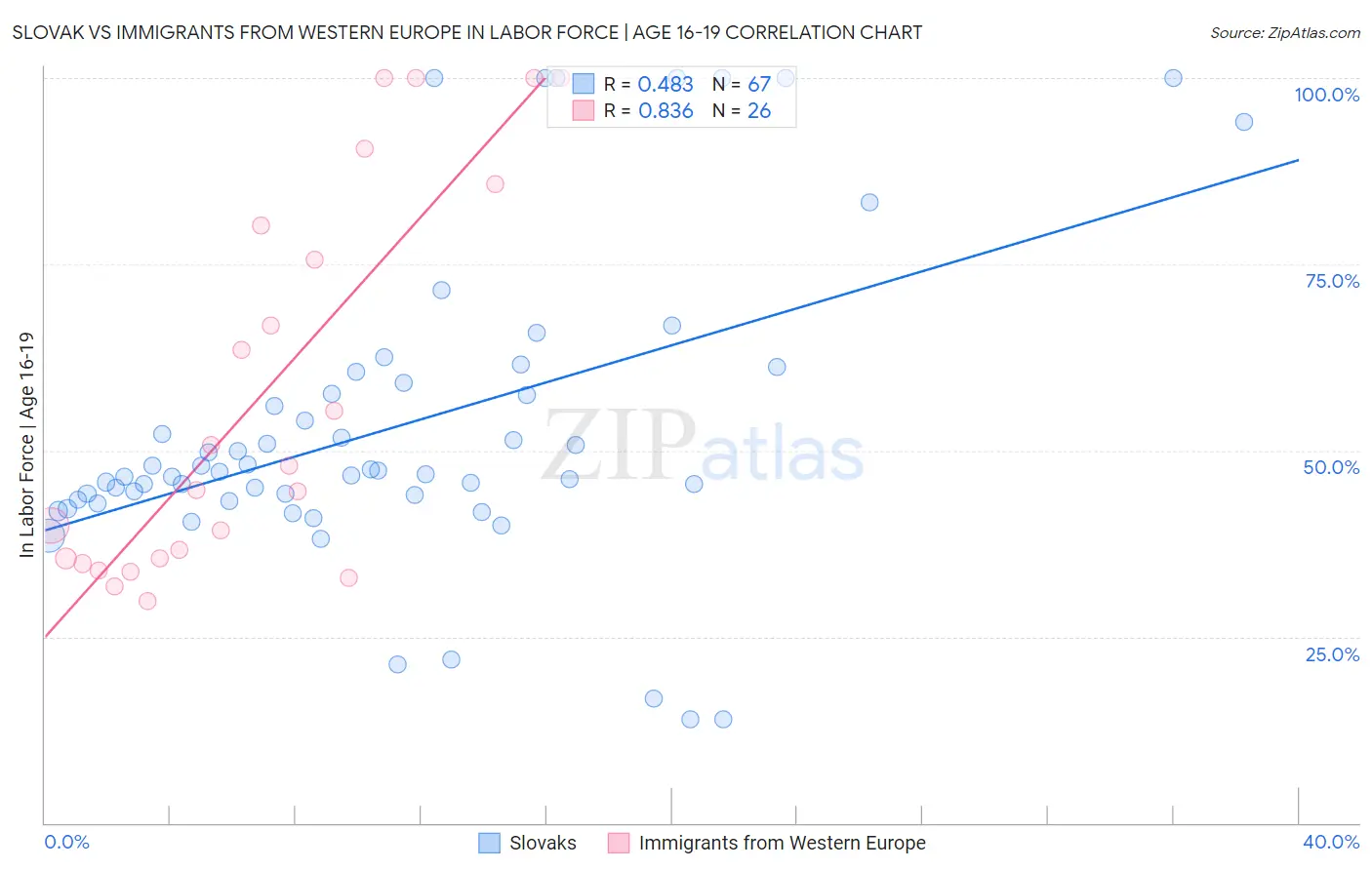 Slovak vs Immigrants from Western Europe In Labor Force | Age 16-19