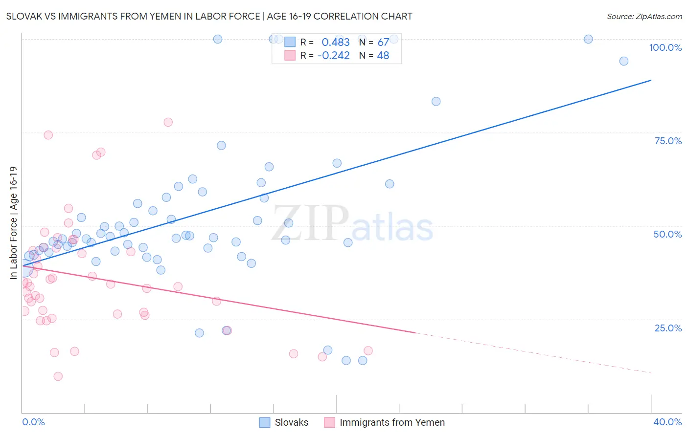 Slovak vs Immigrants from Yemen In Labor Force | Age 16-19
