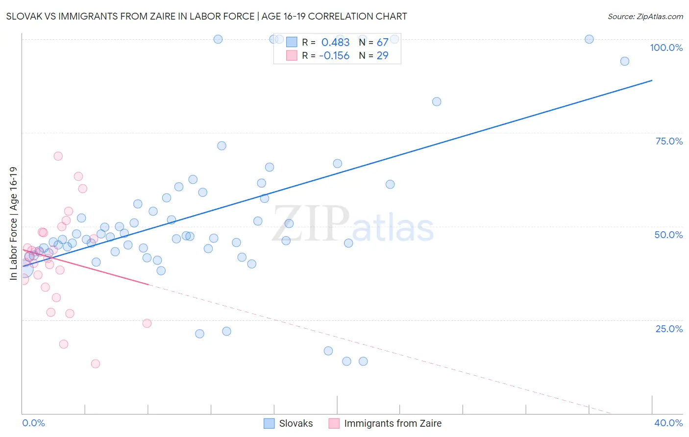 Slovak vs Immigrants from Zaire In Labor Force | Age 16-19