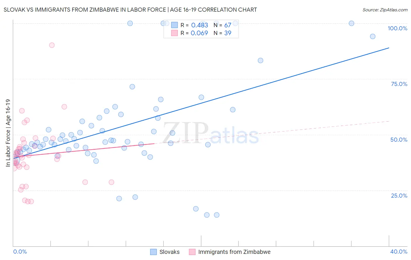 Slovak vs Immigrants from Zimbabwe In Labor Force | Age 16-19