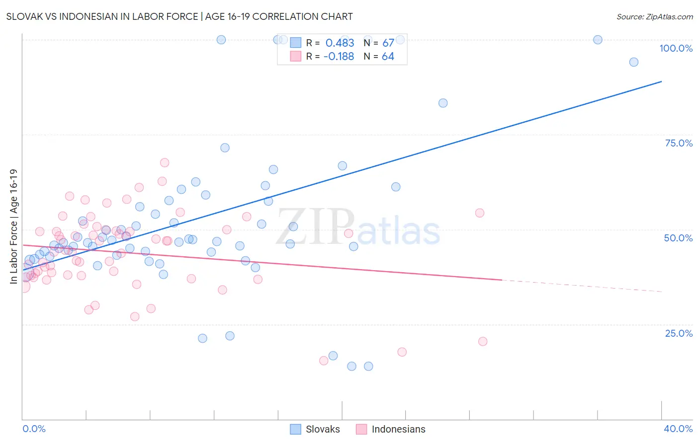 Slovak vs Indonesian In Labor Force | Age 16-19