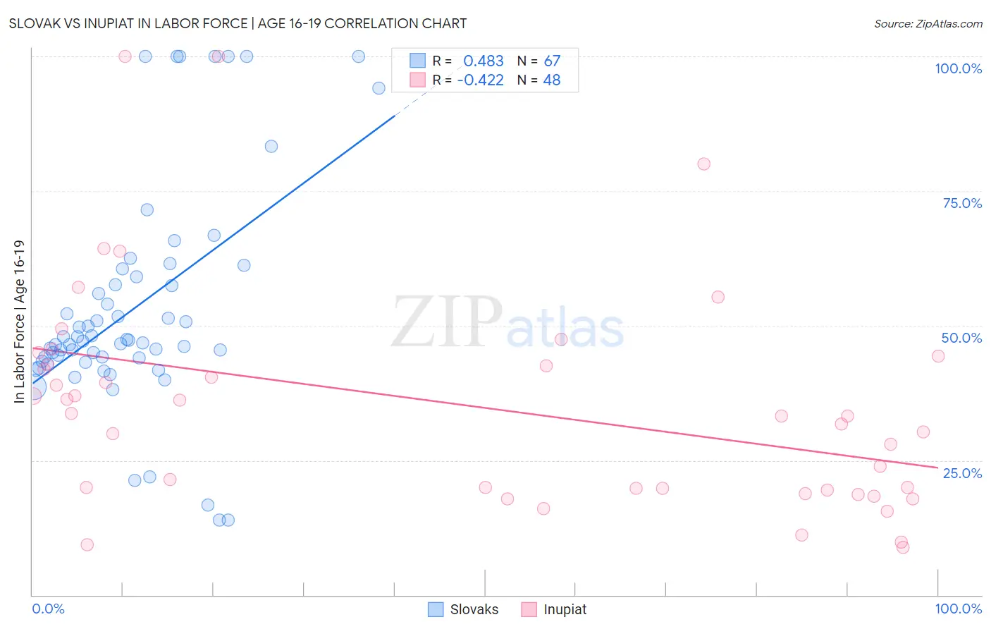 Slovak vs Inupiat In Labor Force | Age 16-19