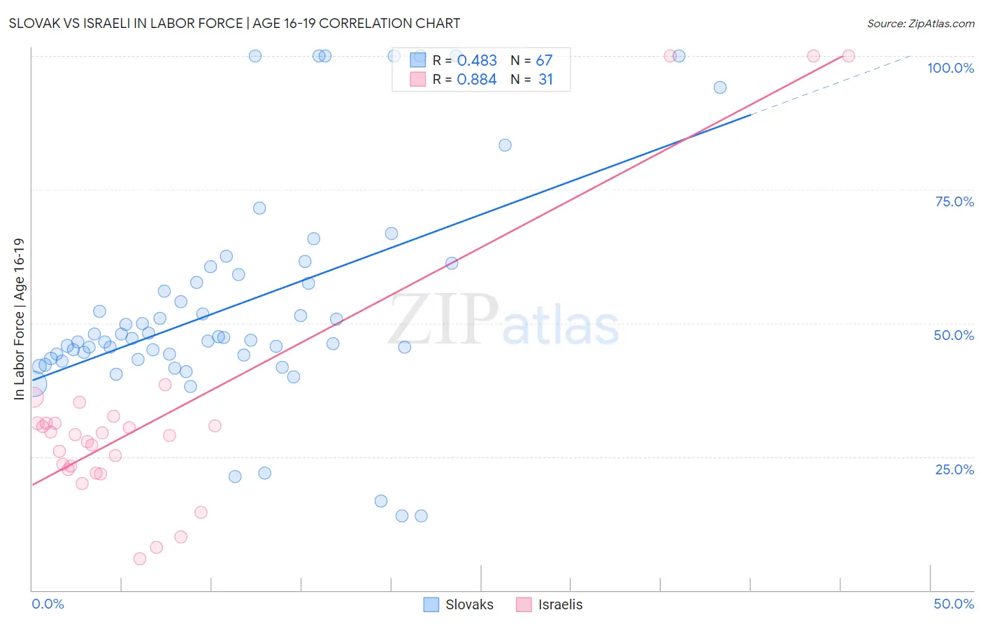 Slovak vs Israeli In Labor Force | Age 16-19