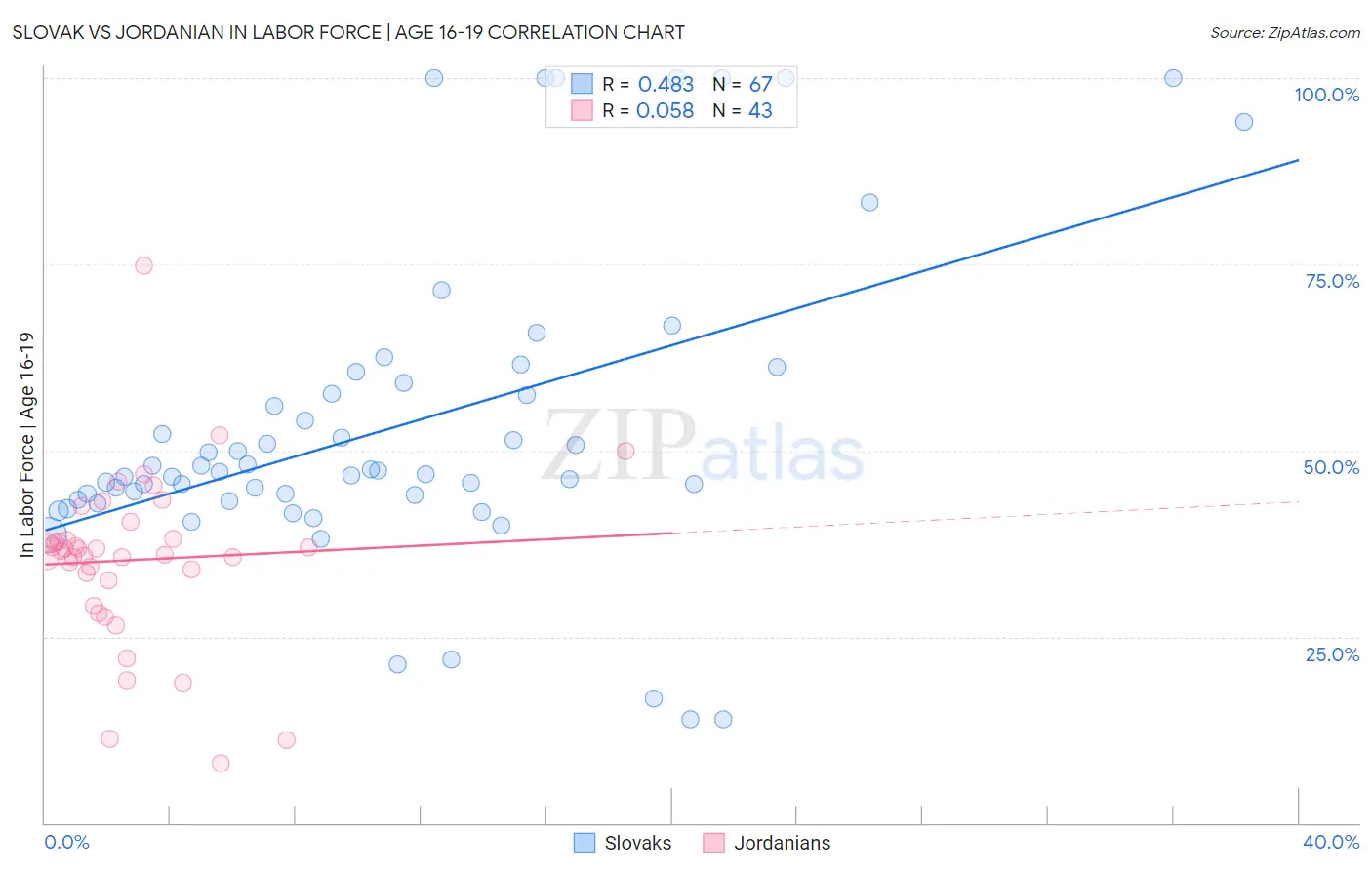 Slovak vs Jordanian In Labor Force | Age 16-19