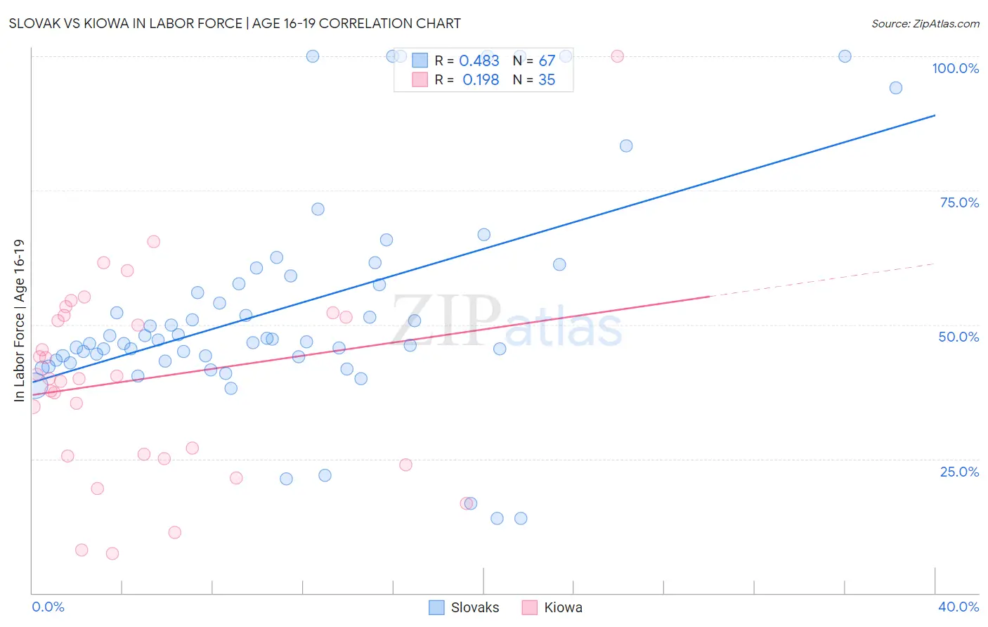 Slovak vs Kiowa In Labor Force | Age 16-19
