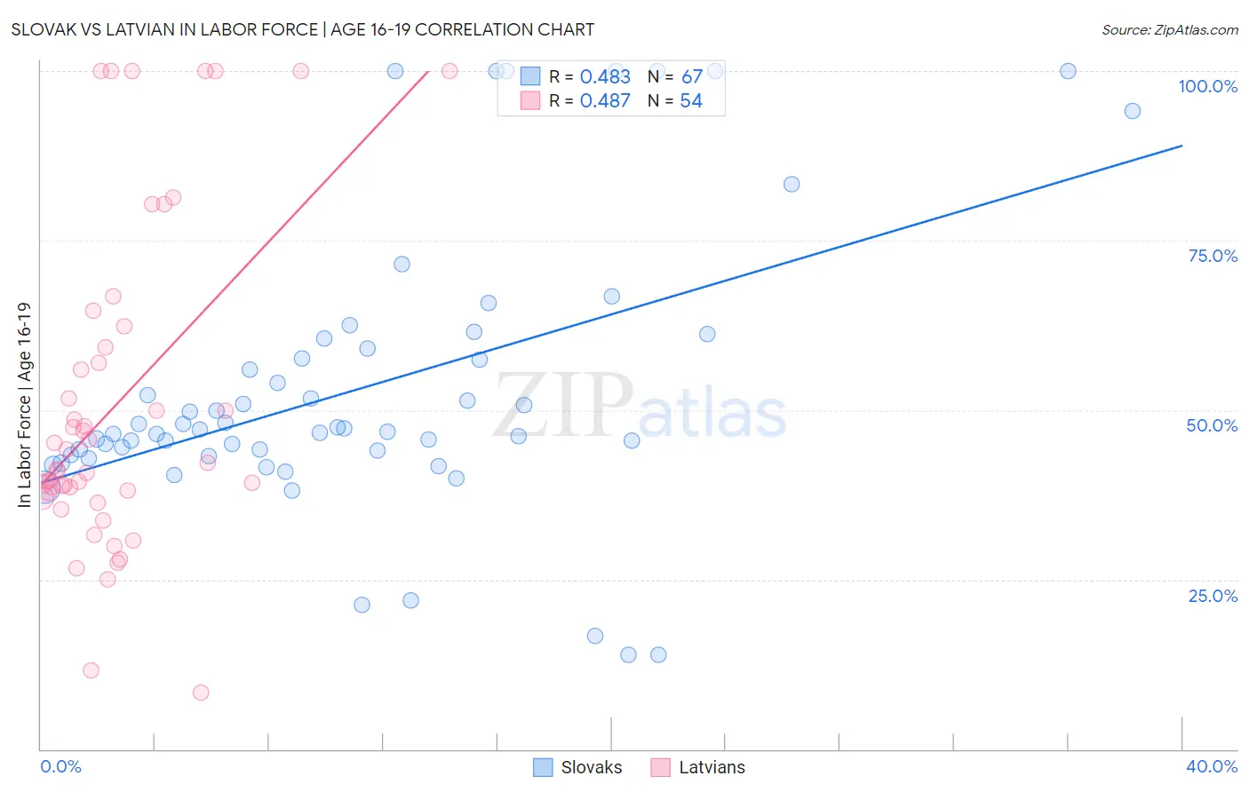 Slovak vs Latvian In Labor Force | Age 16-19