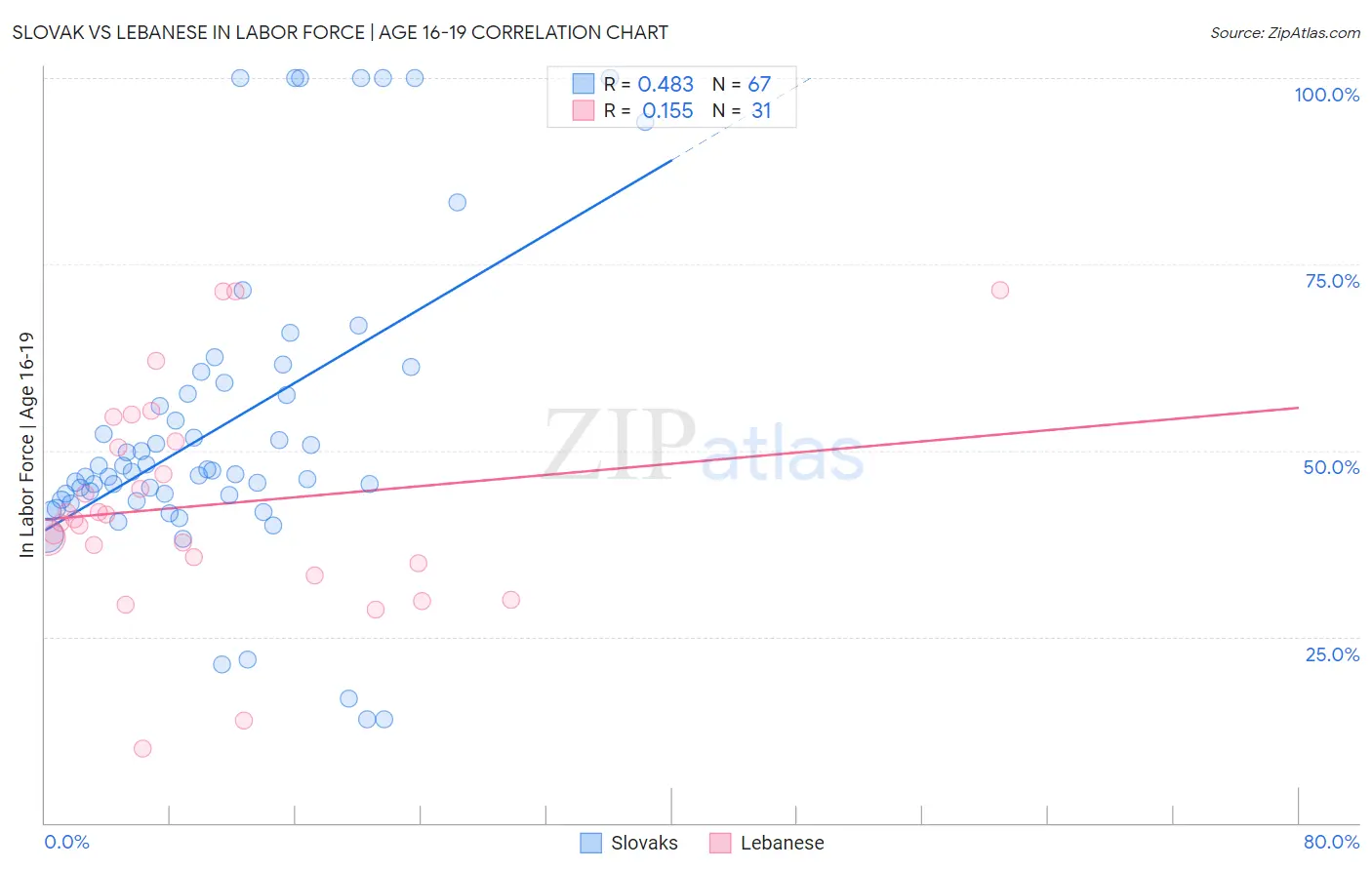 Slovak vs Lebanese In Labor Force | Age 16-19