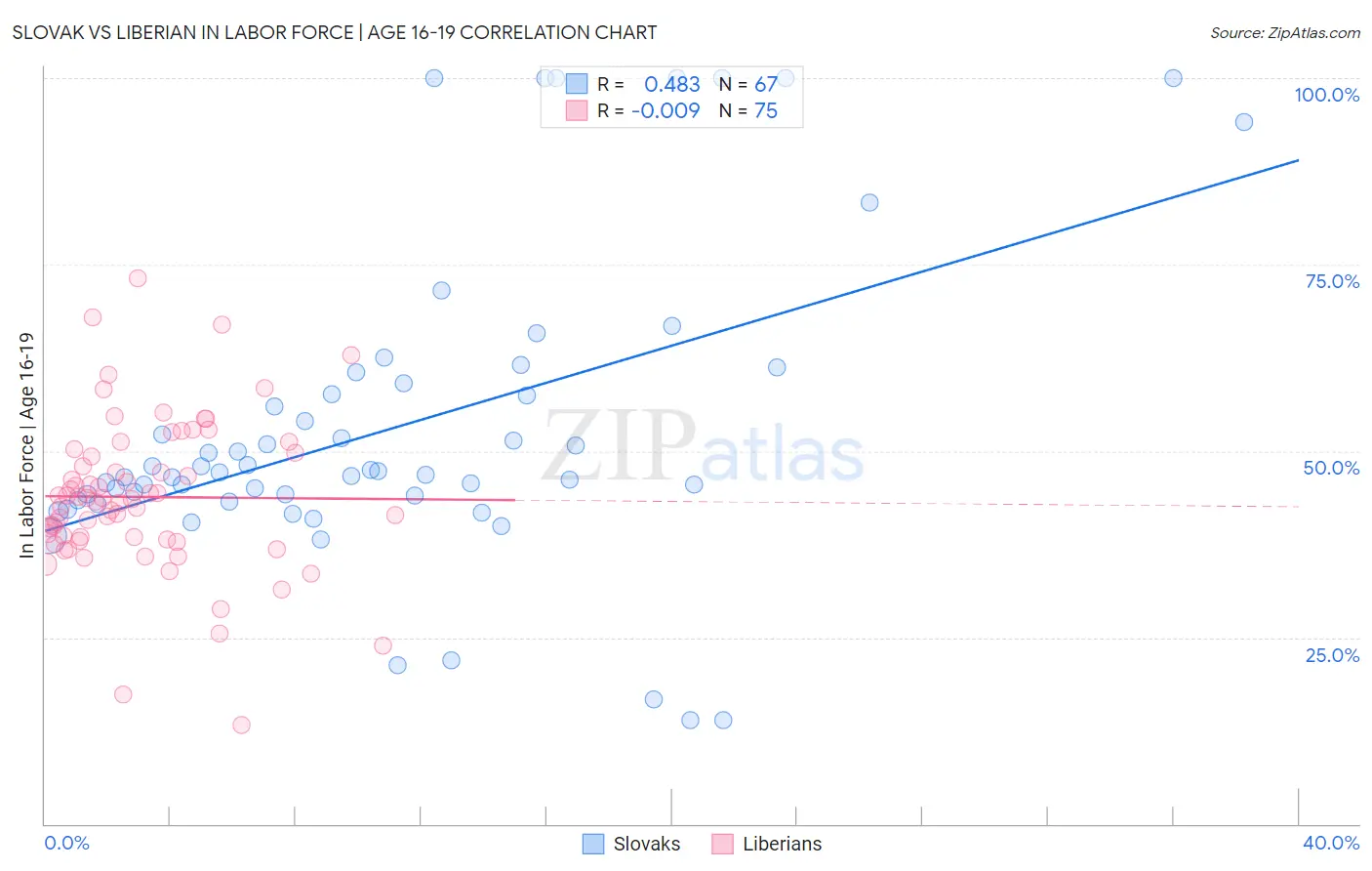 Slovak vs Liberian In Labor Force | Age 16-19