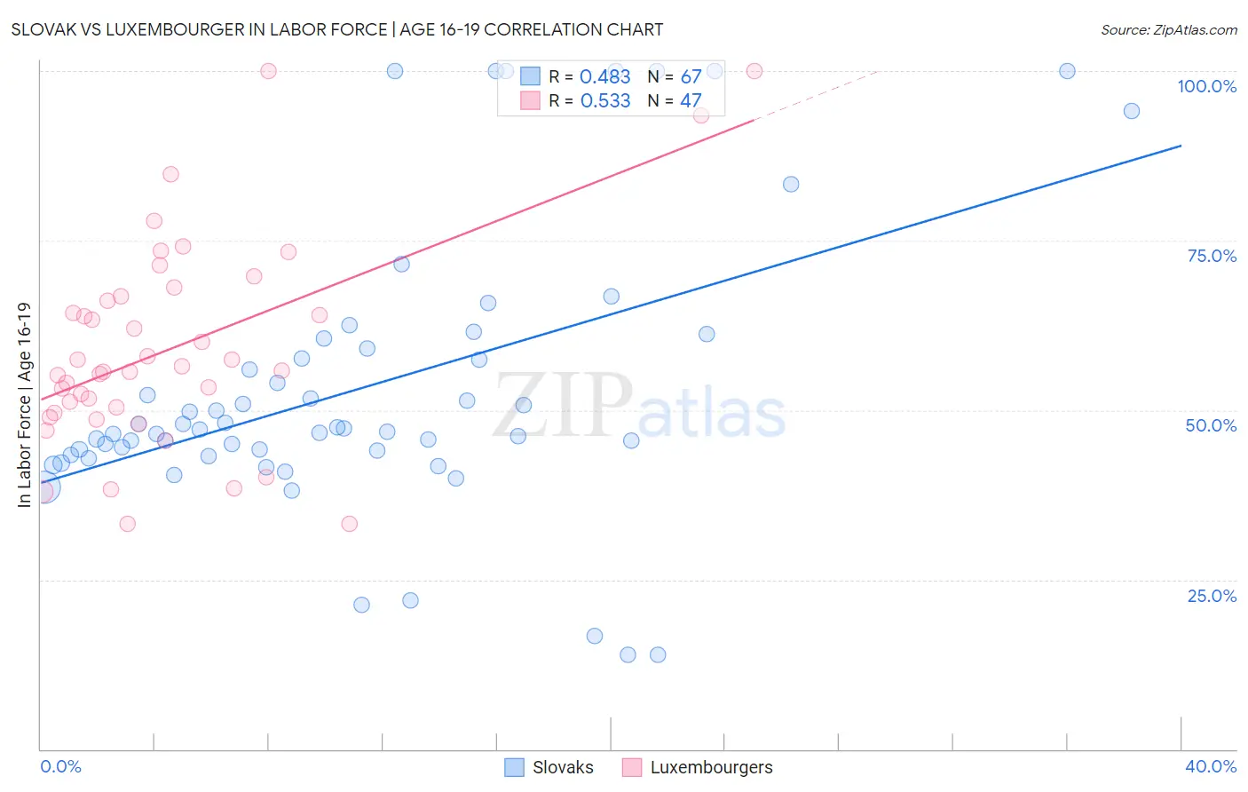 Slovak vs Luxembourger In Labor Force | Age 16-19