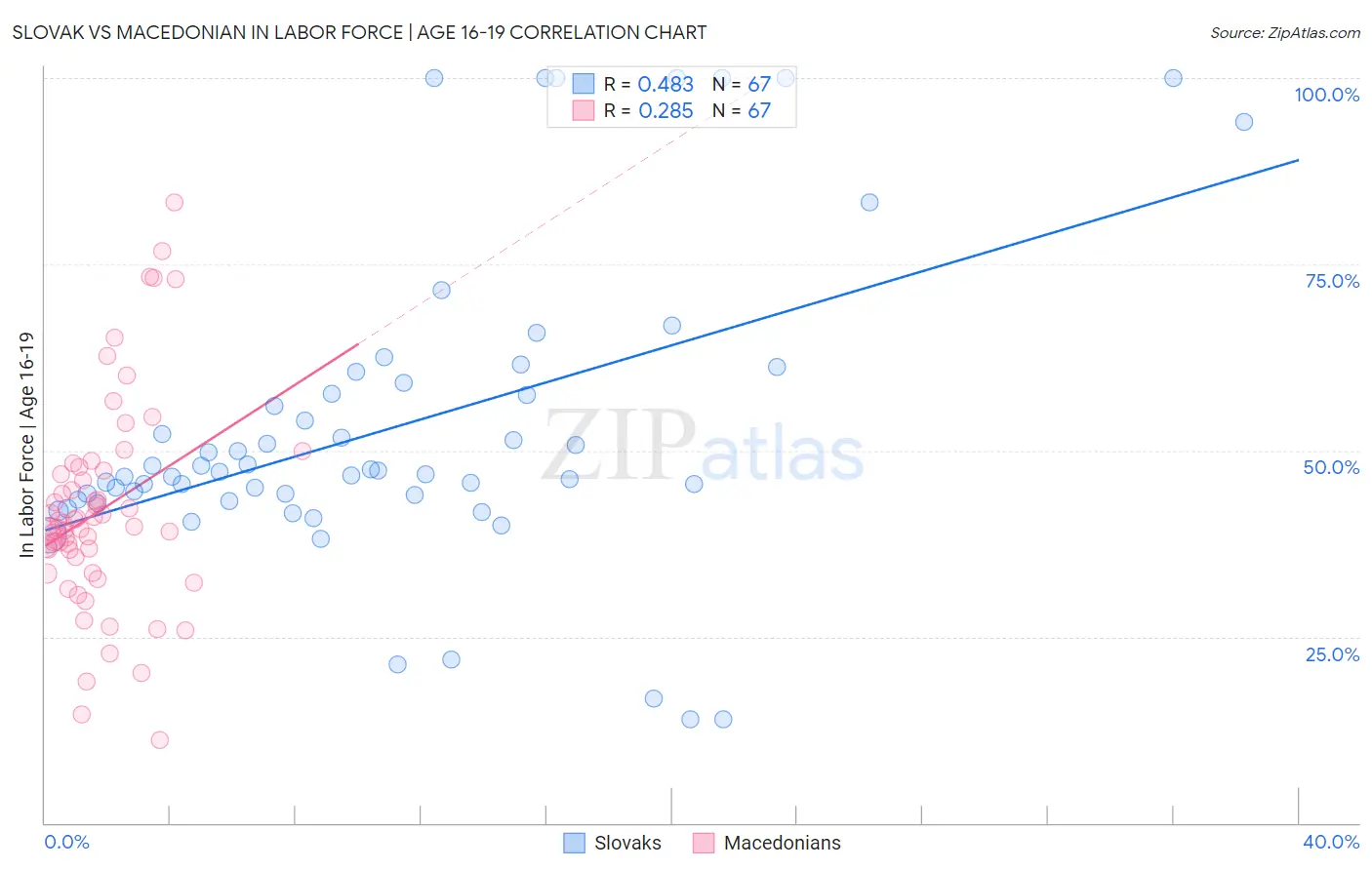 Slovak vs Macedonian In Labor Force | Age 16-19