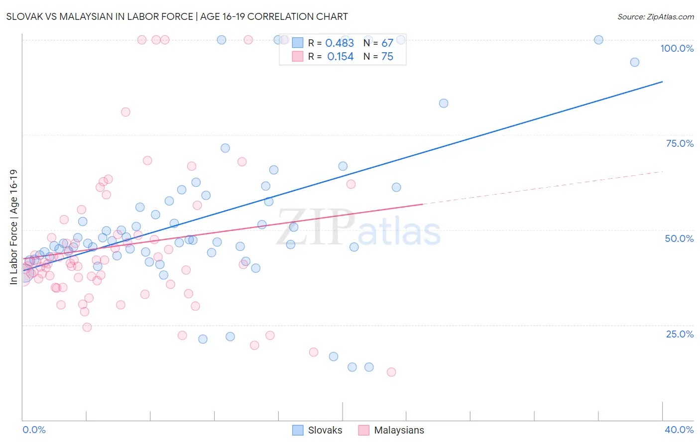 Slovak vs Malaysian In Labor Force | Age 16-19