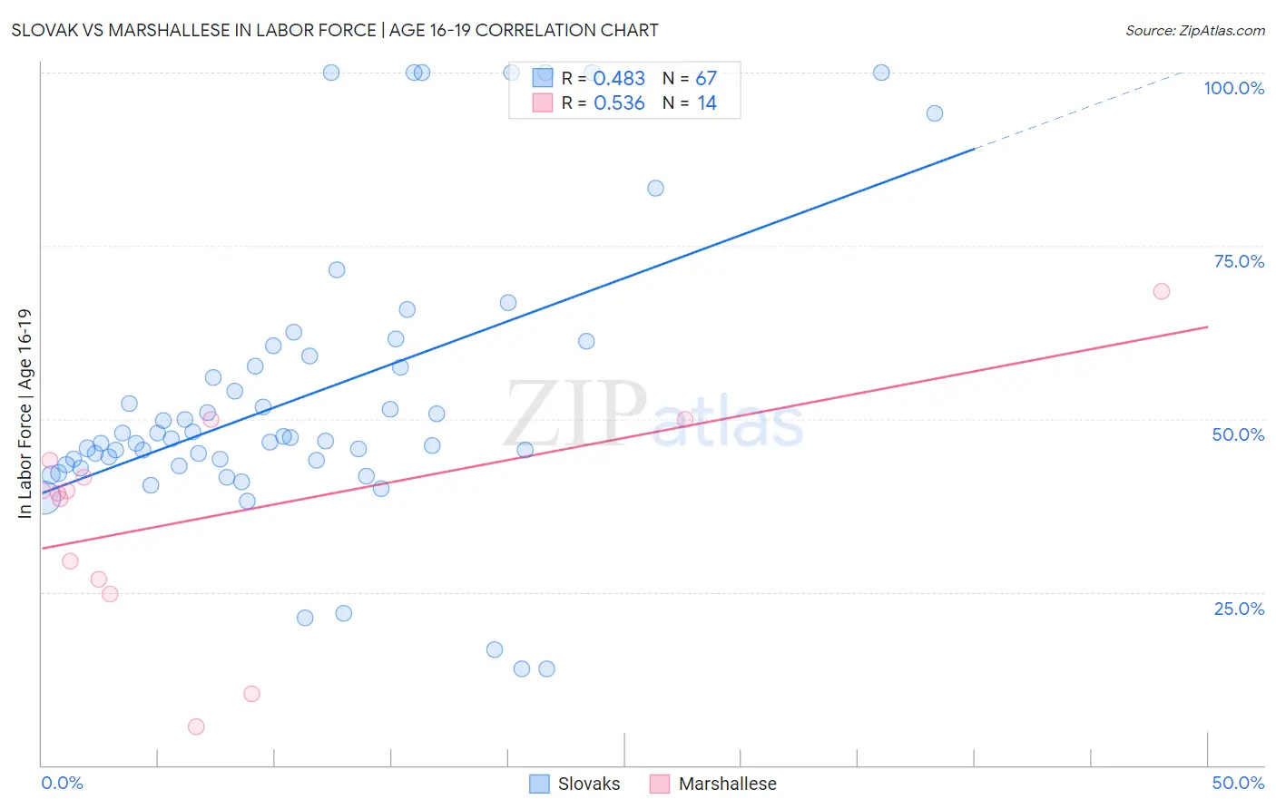 Slovak vs Marshallese In Labor Force | Age 16-19