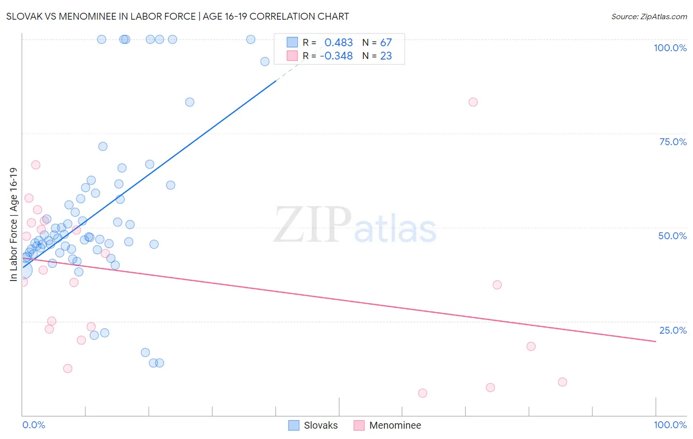 Slovak vs Menominee In Labor Force | Age 16-19