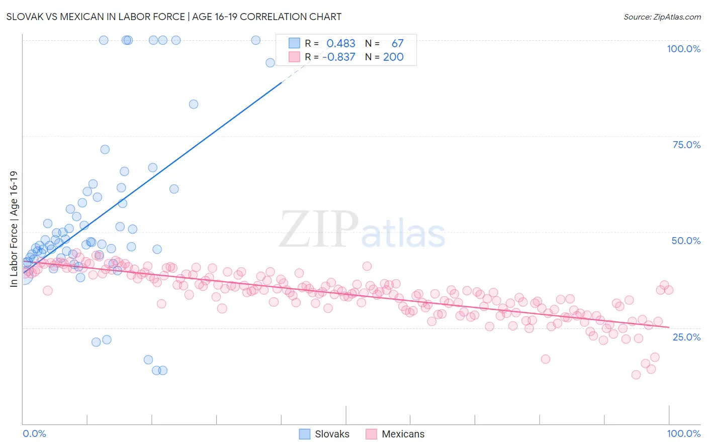 Slovak vs Mexican In Labor Force | Age 16-19