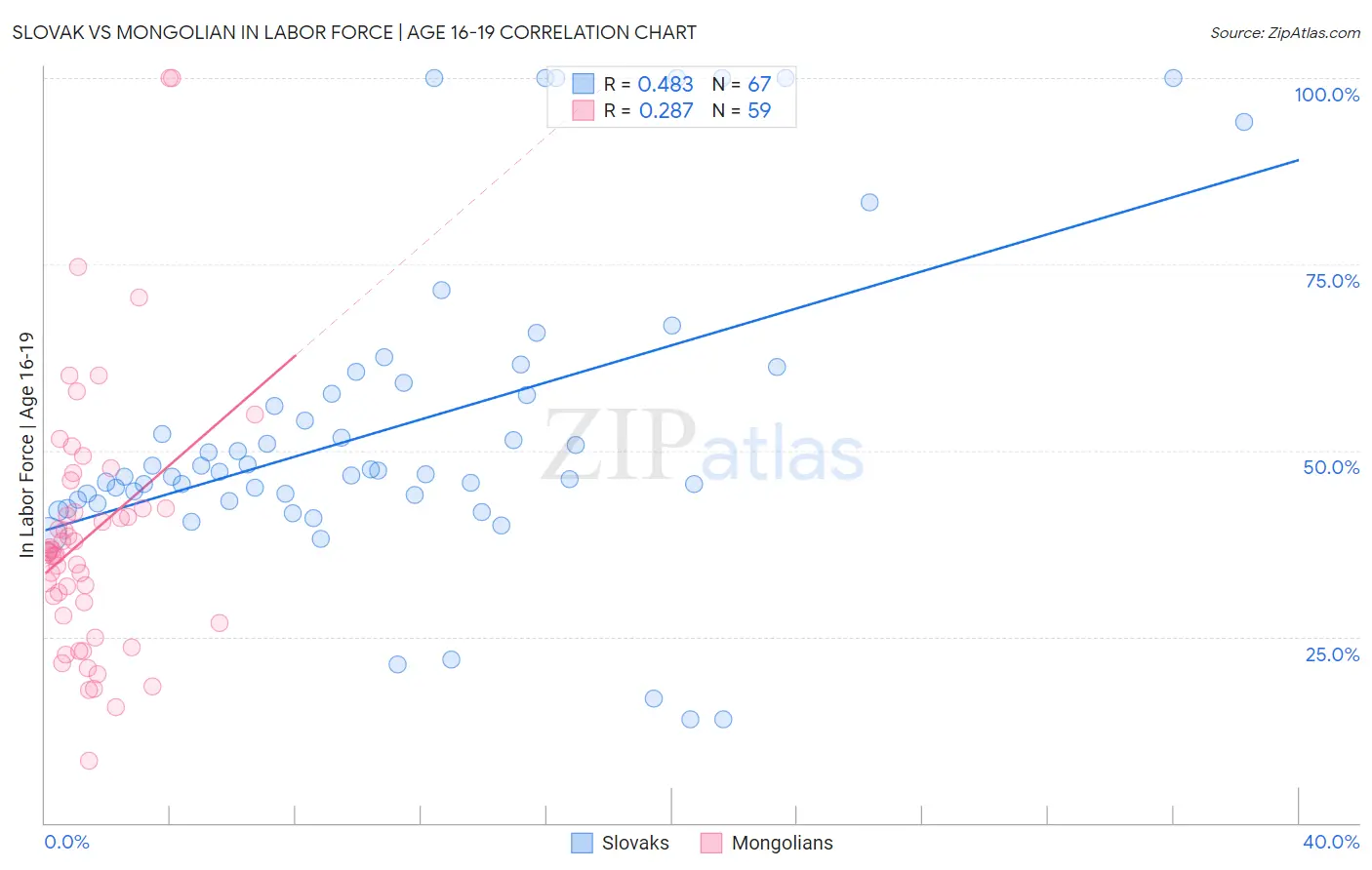 Slovak vs Mongolian In Labor Force | Age 16-19