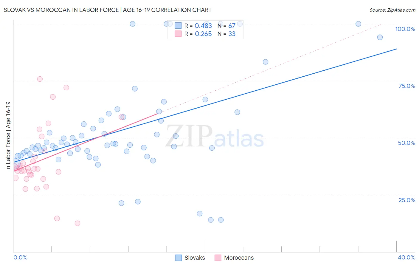 Slovak vs Moroccan In Labor Force | Age 16-19