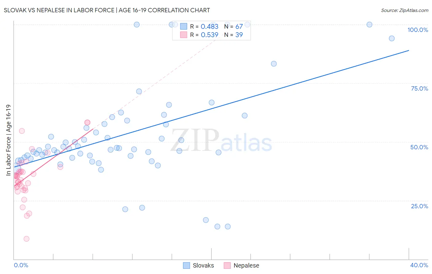 Slovak vs Nepalese In Labor Force | Age 16-19