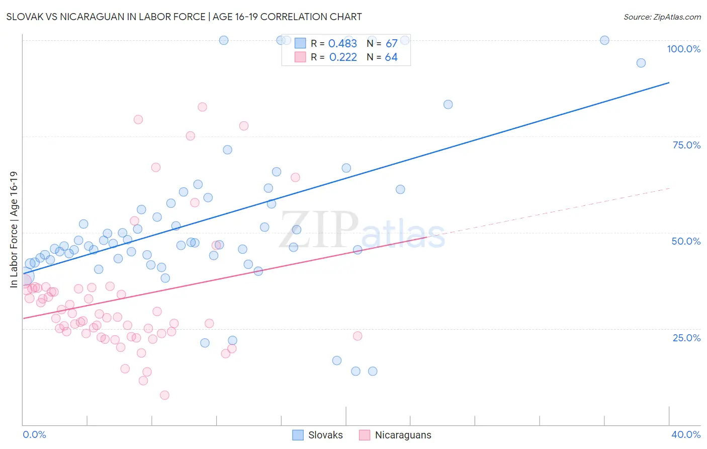Slovak vs Nicaraguan In Labor Force | Age 16-19