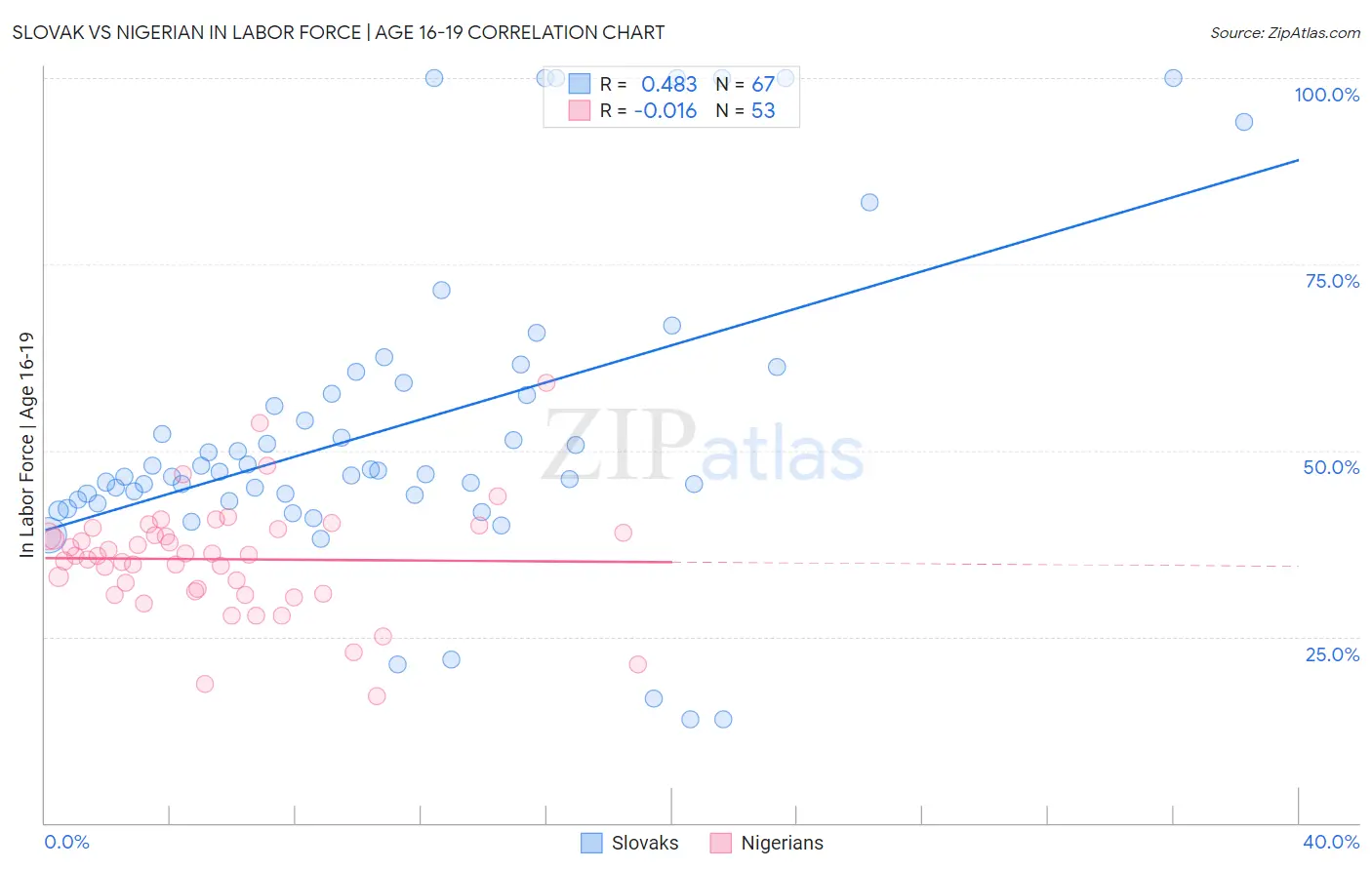 Slovak vs Nigerian In Labor Force | Age 16-19