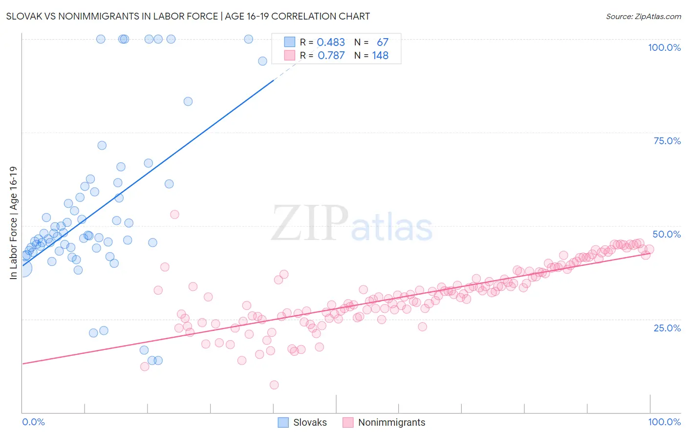 Slovak vs Nonimmigrants In Labor Force | Age 16-19