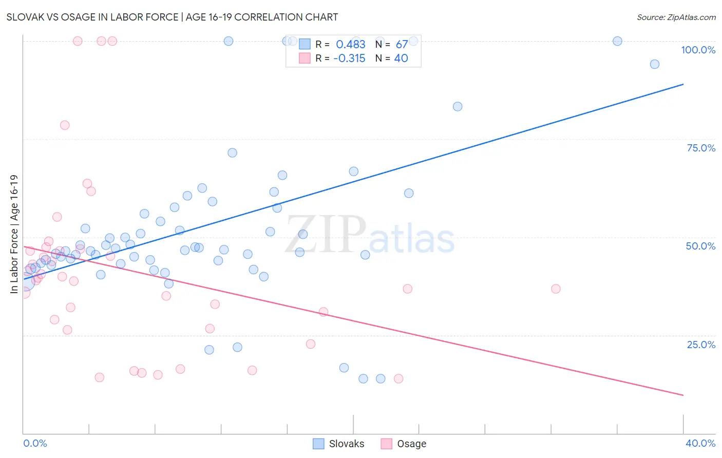 Slovak vs Osage In Labor Force | Age 16-19