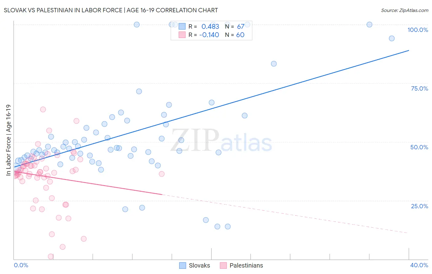 Slovak vs Palestinian In Labor Force | Age 16-19