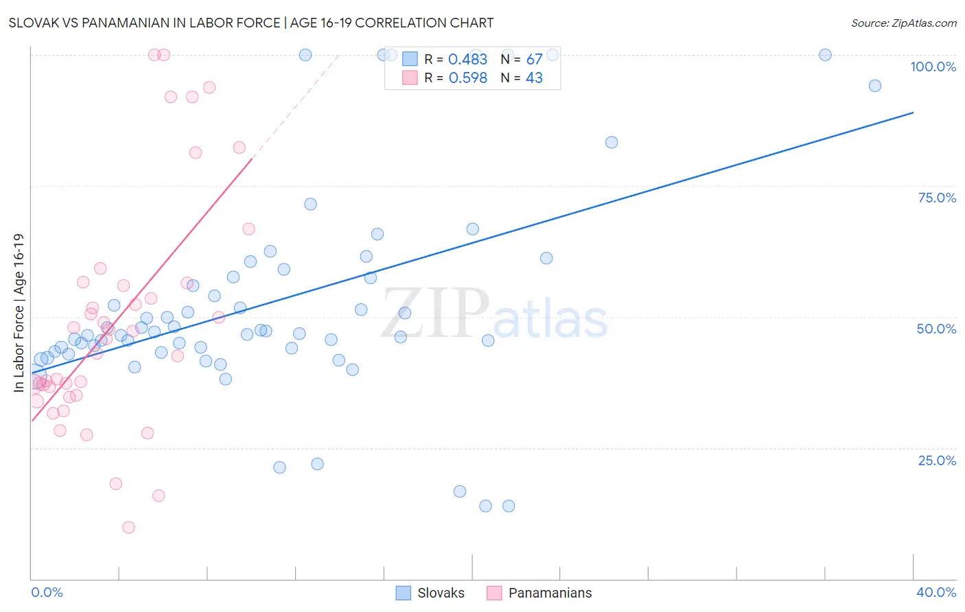 Slovak vs Panamanian In Labor Force | Age 16-19