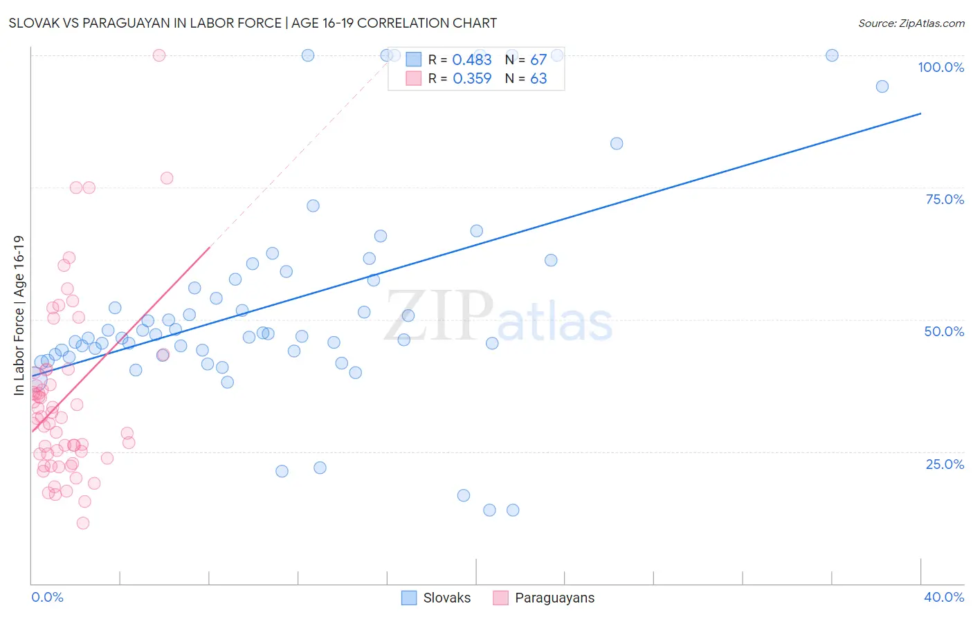 Slovak vs Paraguayan In Labor Force | Age 16-19