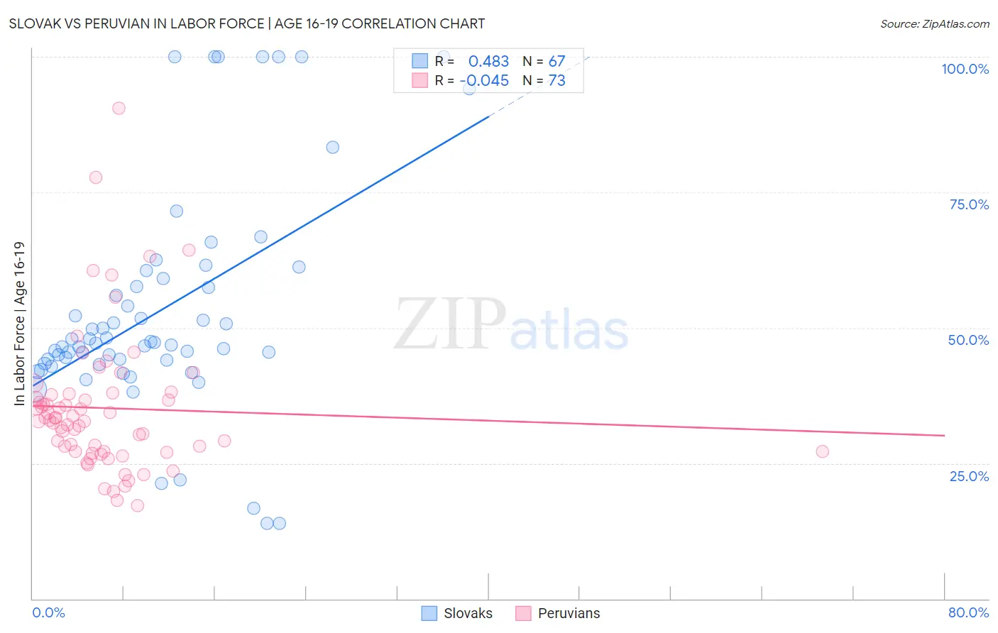 Slovak vs Peruvian In Labor Force | Age 16-19