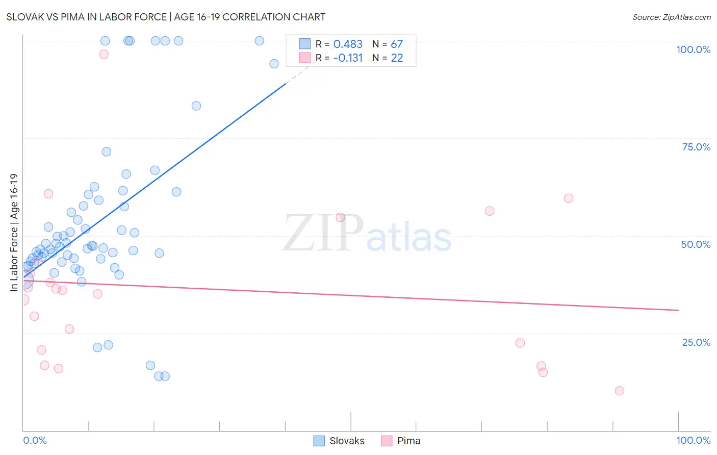 Slovak vs Pima In Labor Force | Age 16-19
