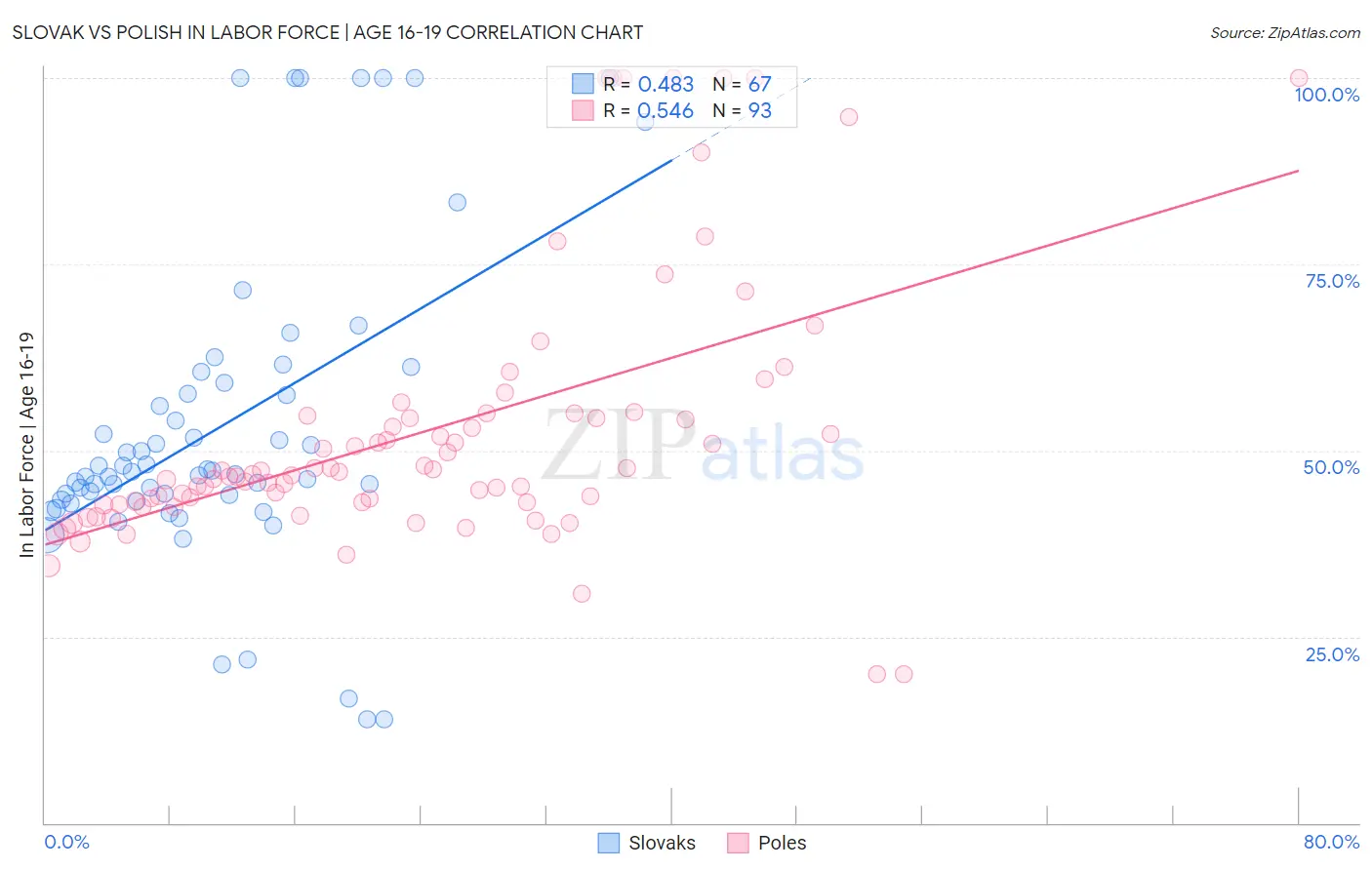 Slovak vs Polish In Labor Force | Age 16-19