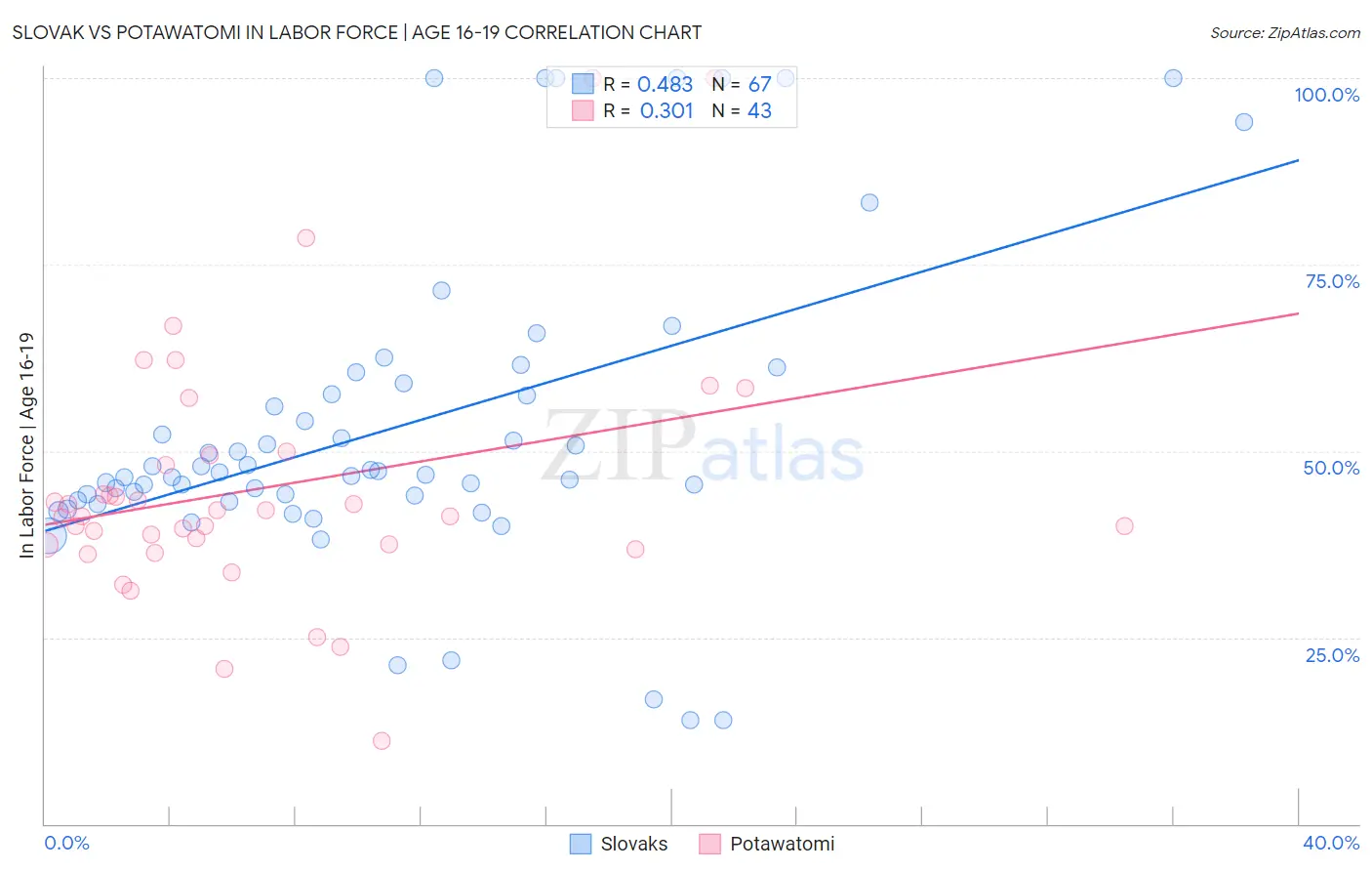 Slovak vs Potawatomi In Labor Force | Age 16-19