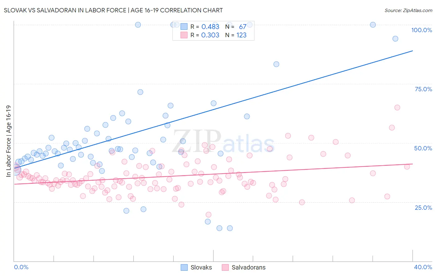 Slovak vs Salvadoran In Labor Force | Age 16-19