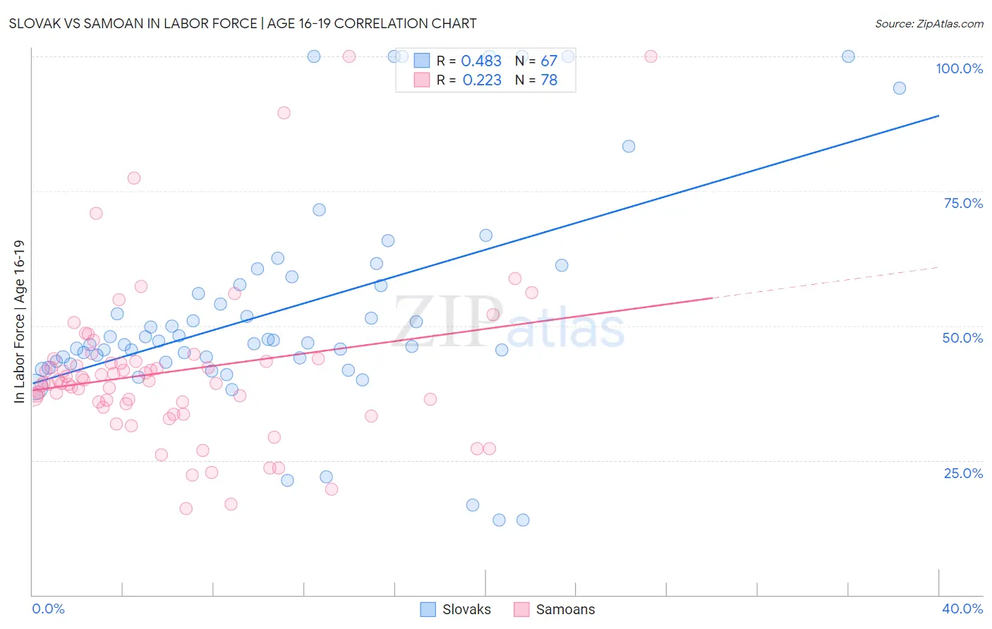 Slovak vs Samoan In Labor Force | Age 16-19