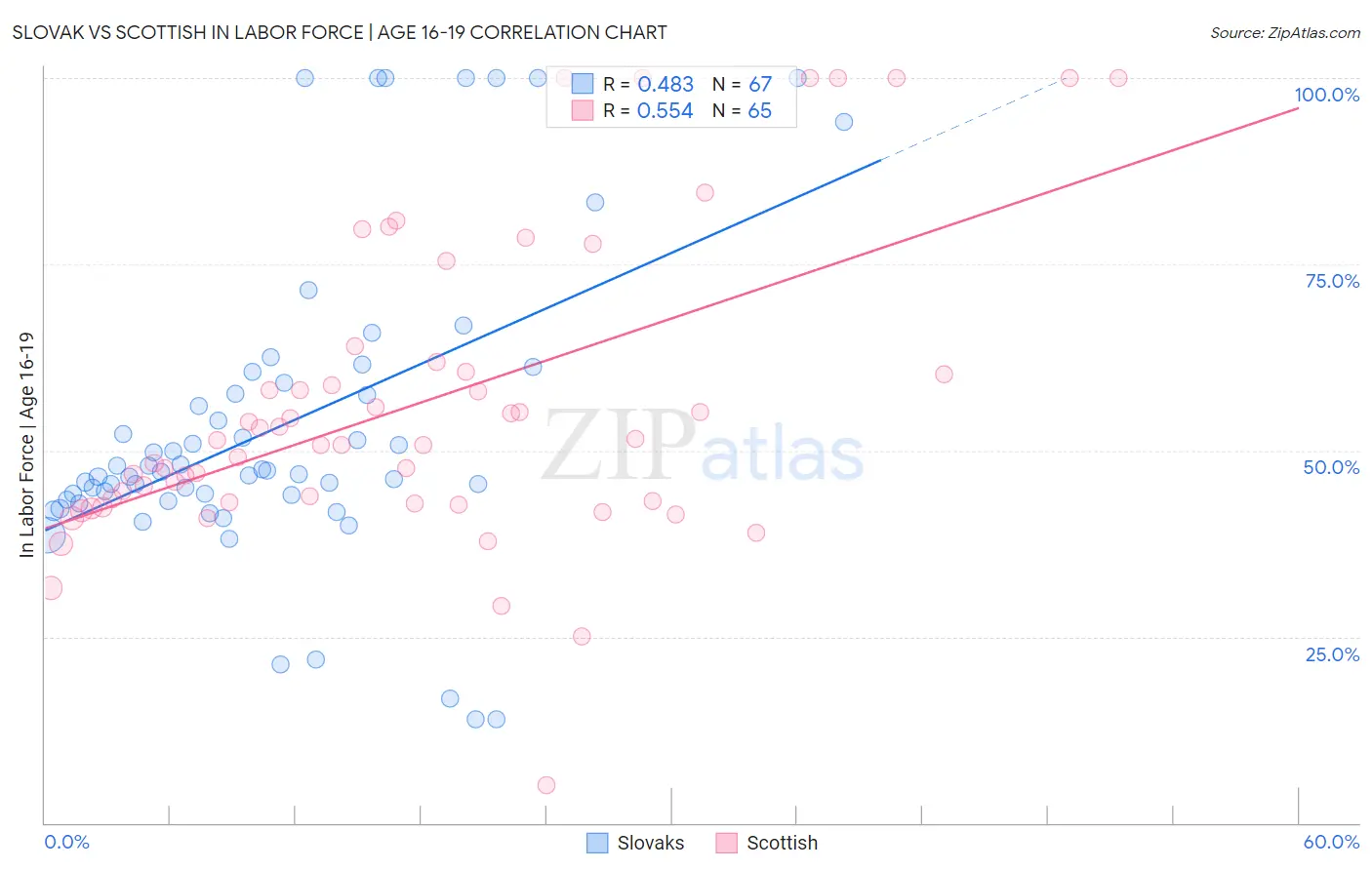 Slovak vs Scottish In Labor Force | Age 16-19