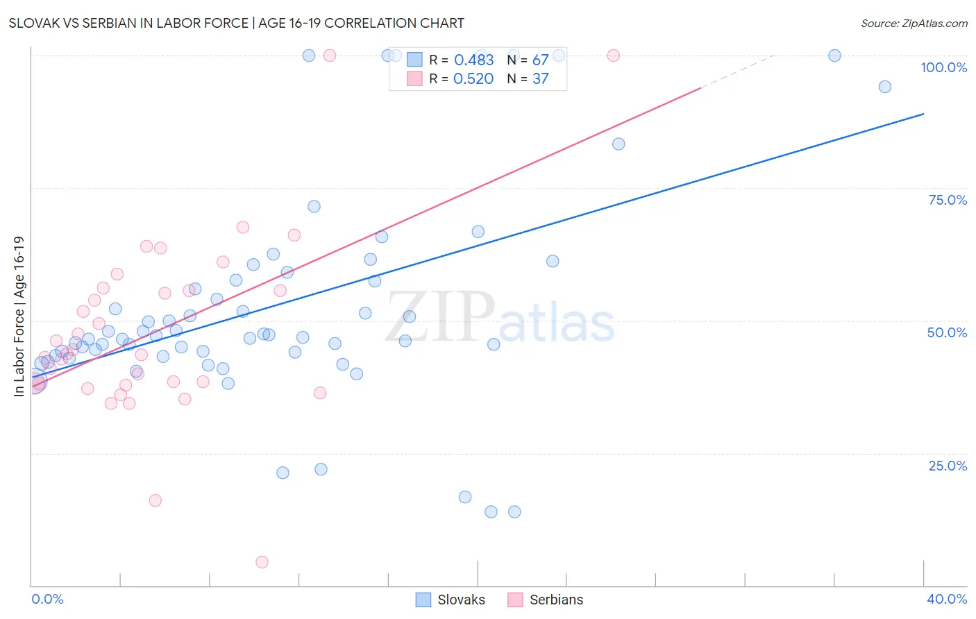 Slovak vs Serbian In Labor Force | Age 16-19