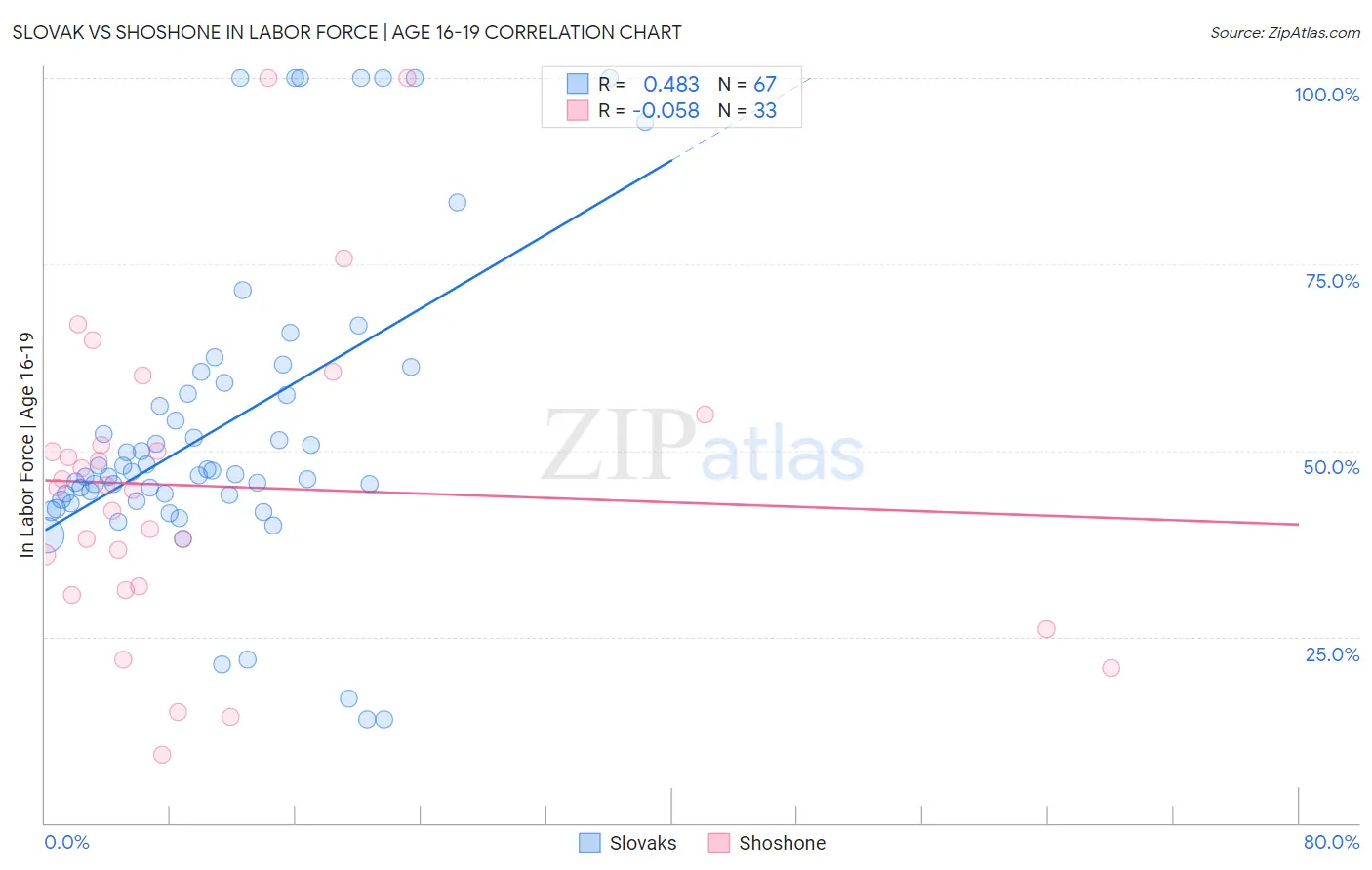 Slovak vs Shoshone In Labor Force | Age 16-19