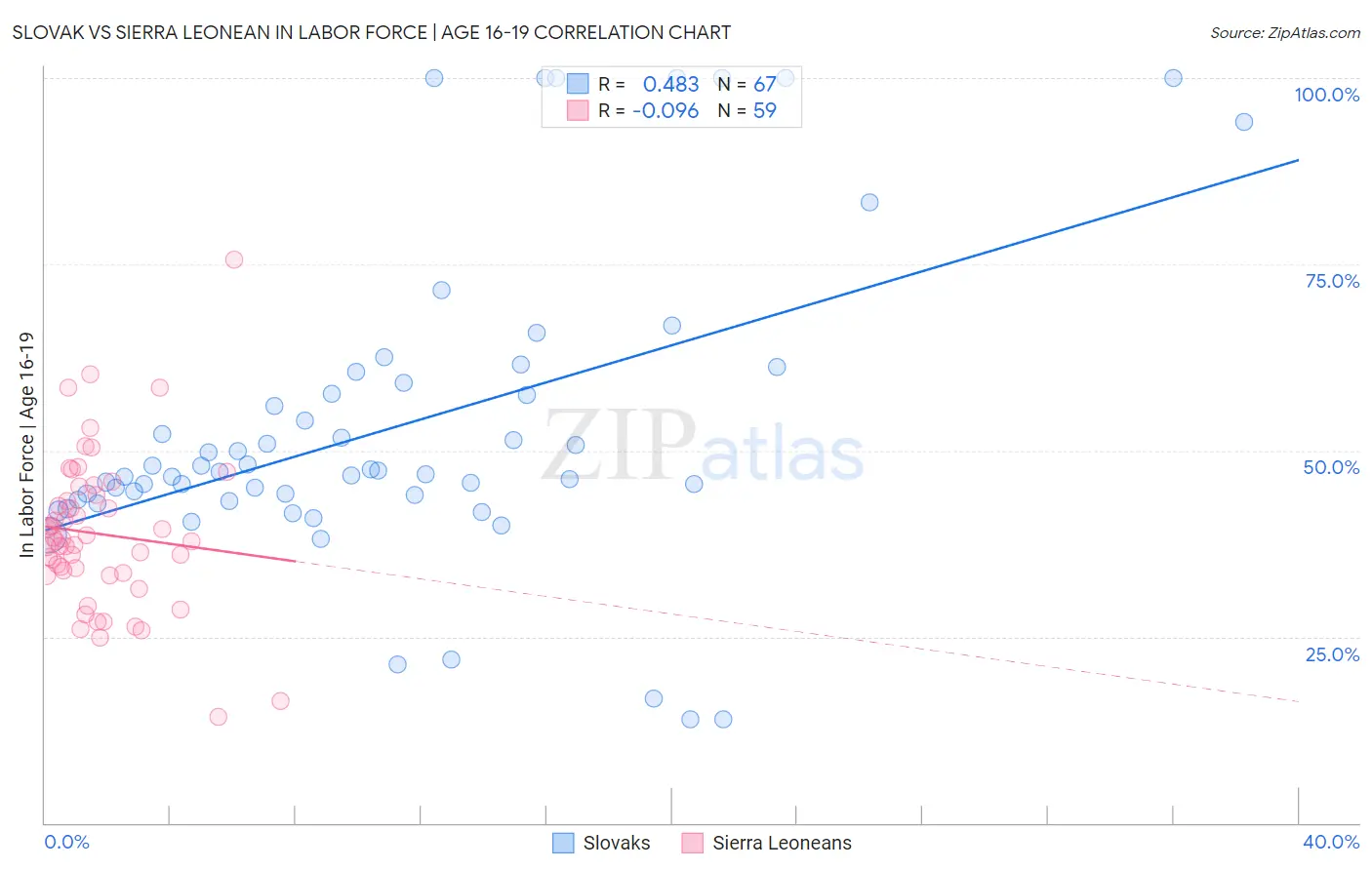 Slovak vs Sierra Leonean In Labor Force | Age 16-19