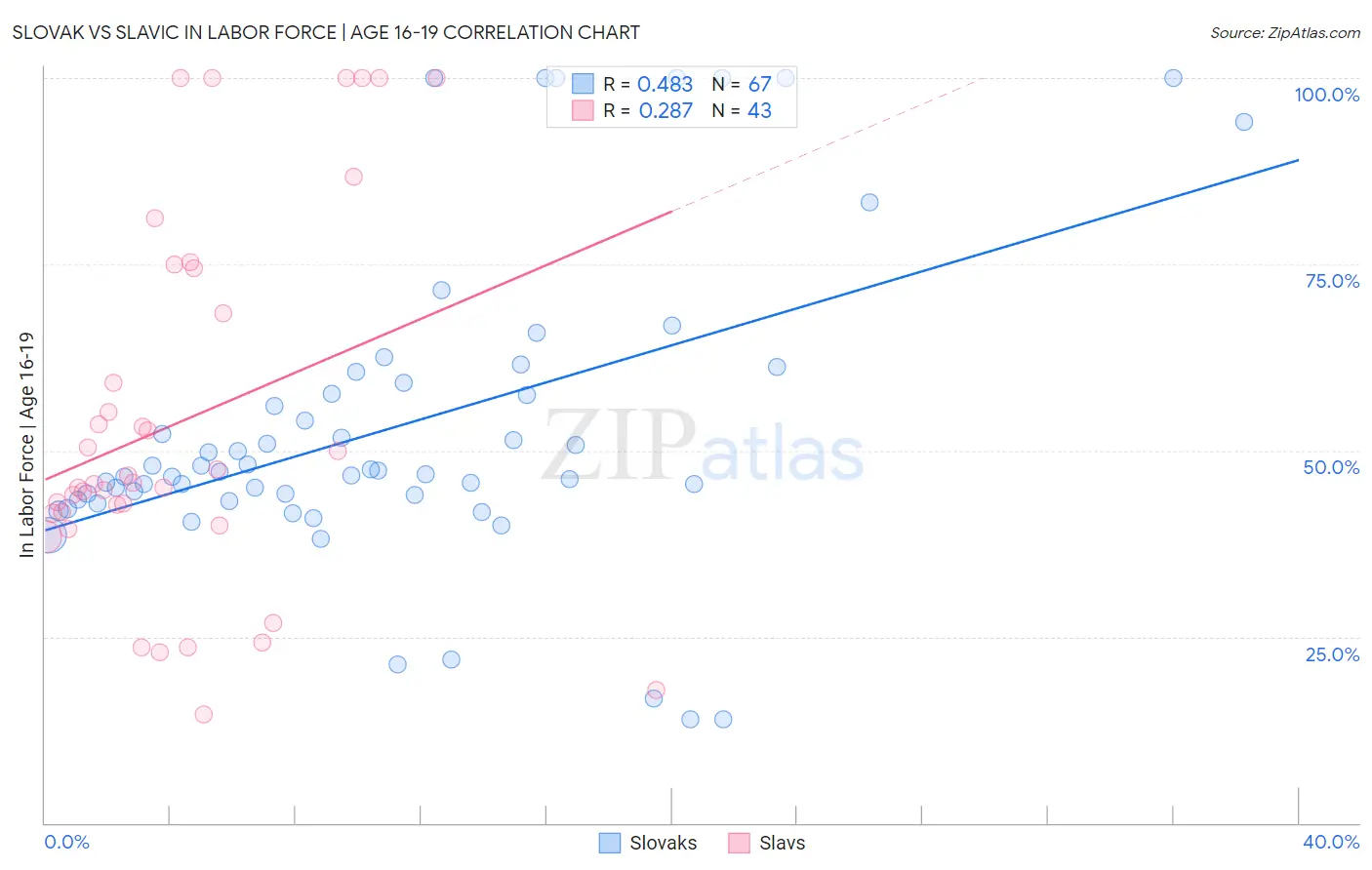 Slovak vs Slavic In Labor Force | Age 16-19