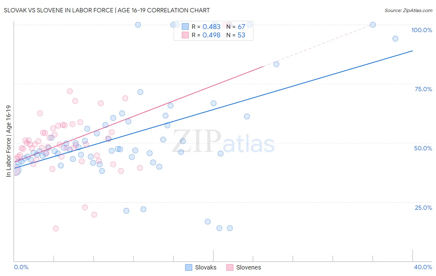 Slovak vs Slovene In Labor Force | Age 16-19