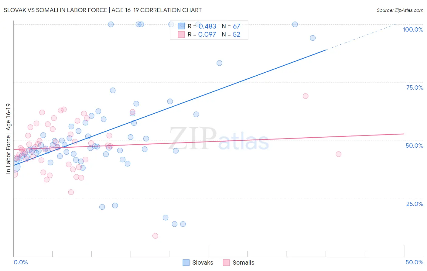 Slovak vs Somali In Labor Force | Age 16-19